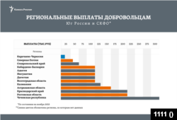 Региональные выплаты добровольцам