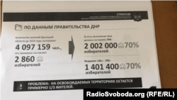 По российским оценкам, на захваченных РФ после 24 февраля территориях на Донбассе остается треть жителей