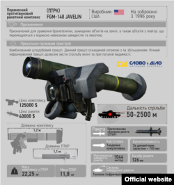 Американский переносной противотанковый ракетный комплекс (ПТРК) FGM-148 Javelin предназначен для уничтожения бронетехники, защищенных объектов, вертолетов и беспилотных летательных аппаратов. Принят на вооружение армии США в 1996 году. Преимущества этого ПТРК заключаются в возможности наведения ракеты в сложных метеоусловиях, при повышенной задымленности и в темное время суток. Кроме того, ракета попадает в наименее защищенную часть танка - крышу