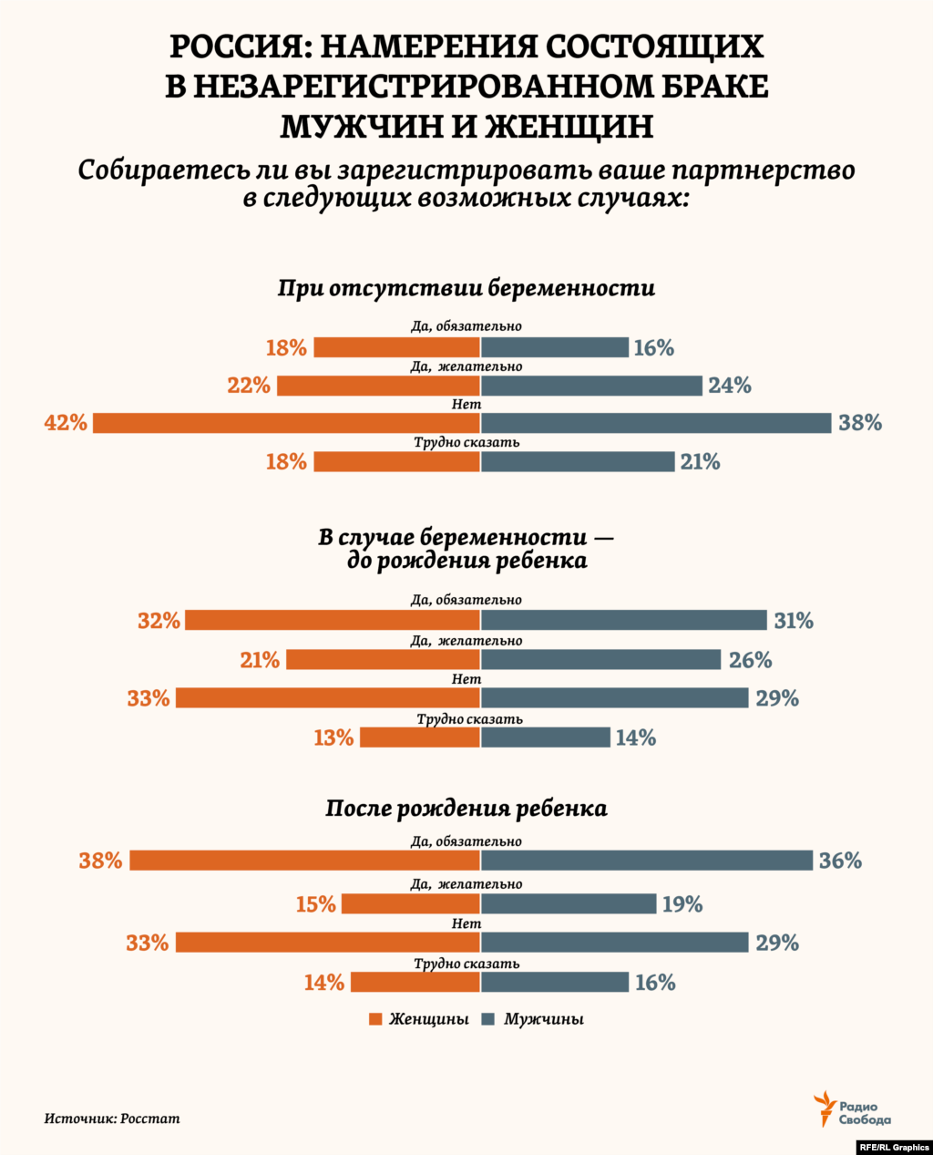 В 2017 году в рамках обследования в России 15 тысяч домохозяйств статистики опросили семейные пары, состоящие в незарегистрированном браке, об их готовности зарегистрировать отношения&nbsp;&ndash; в трех ситуациях. Интересно, что в каждом из 12 возможных вариантов доли одинаковых ответов мужчин и женщин почти совпали