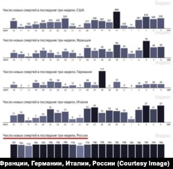 Смертность от COVID-19 в США, Франции, Германии, Италии и России