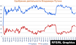 Отношение к деятельности Владимира Путина. Данные исследований "Левада-центра"