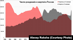 Число рождений и смертей в России, т.н. "русский крест"